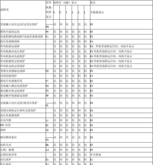 冰箱常见故障代码及解决方法（掌握常见冰箱故障代码）