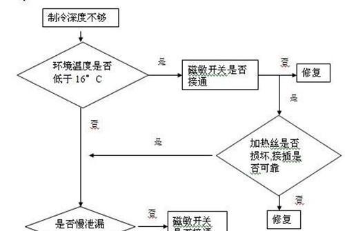 电冰箱制冷效果不好的原因及解决方法（电冰箱制冷不佳的常见问题及解决方案）