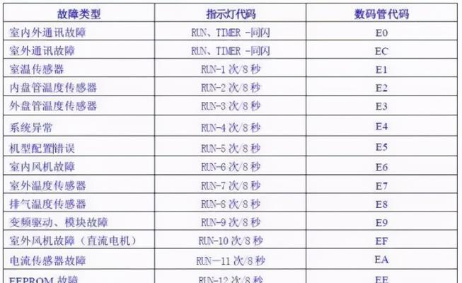 常见空调故障及维修方法（解决空调故障的有效方法）