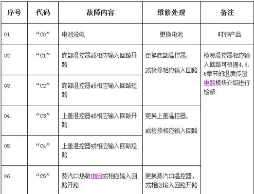 米勒电磁炉故障分析与解决方案（探究米勒电磁炉出现故障的原因及应对措施）