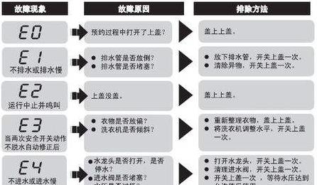 如何处理洗衣机开关滑丝问题（轻松解决洗衣机开关滑丝困扰）