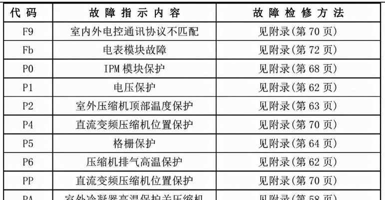 解析空调E7故障代码的含义及处理方法（探索E7故障代码的根源与修复技巧）