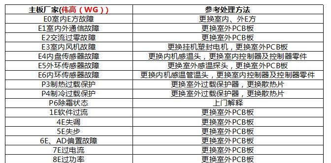 奥克斯空调E6通信故障排查方法（空调故障代码E6维修办法）