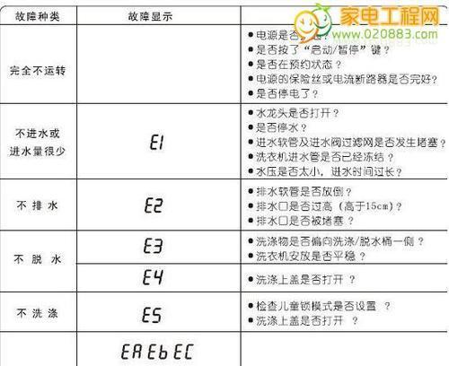 三洋洗衣机故障代码EDD2解决方法（快速排查和修复三洋洗衣机故障代码EDD2的有效方法）